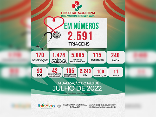 NÚMEROS DO HOSPITAL MUNICIPAL MARIA WANDERLENE NEGREIROS DE QUEIROZ DO MÊS DE JULHO 2022